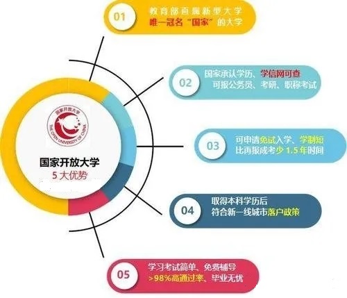 初中毕业能报名国家开放大学大专吗？