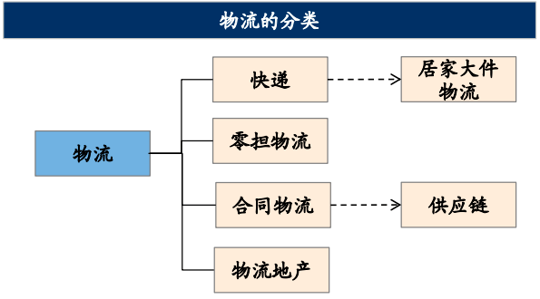 物流行业有哪些岗位，我们可以做什么。